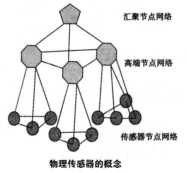 常見七種傳感器介紹，其中屬物理傳感器應(yīng)用最廣泛 