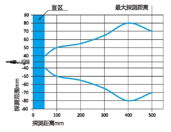 引起超聲波料位計跳變的因素